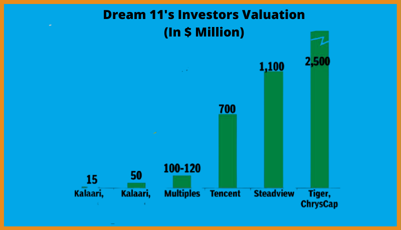 how does dream 11 make money business model